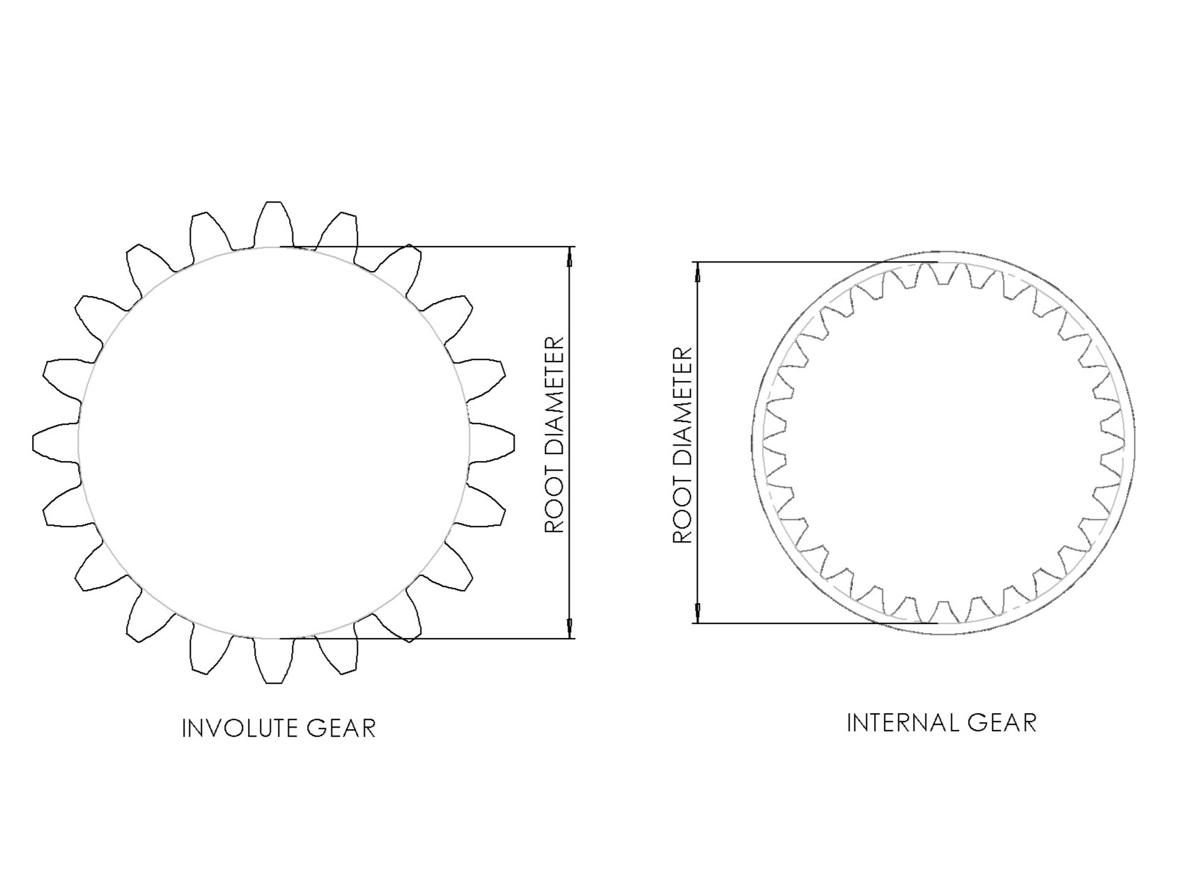 Root Diameter Info